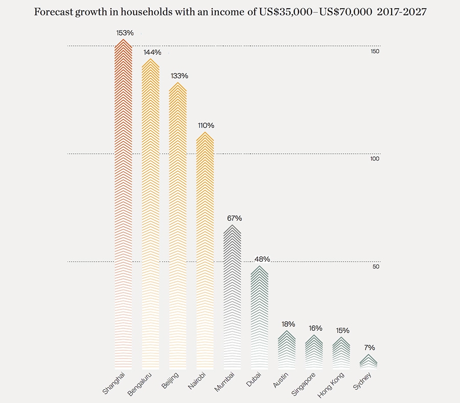 Forecast growth of households with an income of $35,000 to $70,000