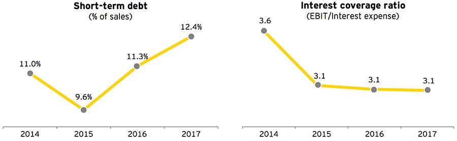 Short term debt and interest coverage ratio