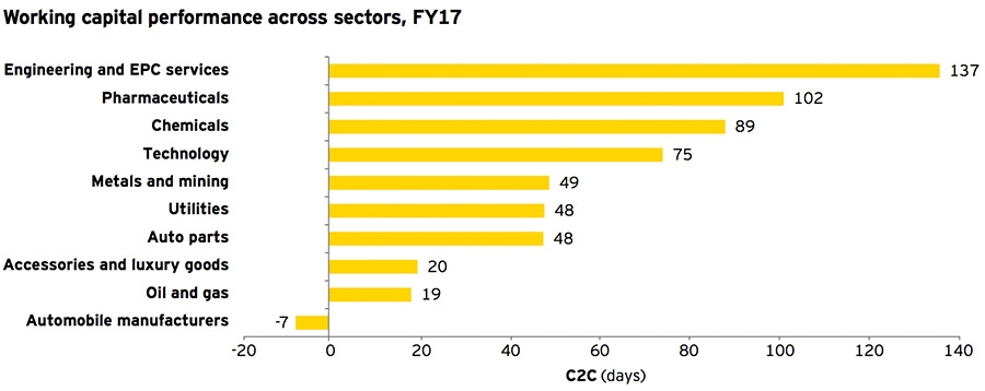 Working capital performance across sectors