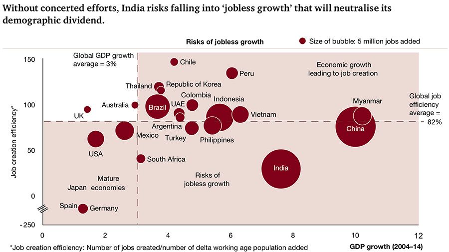 A Bottom Up Approach Is Essential To Prevent Jobless Growth In India