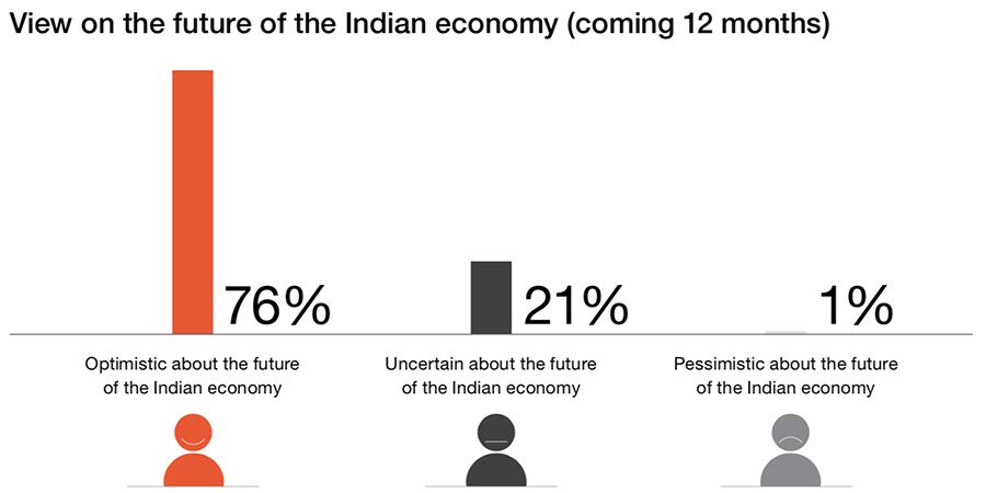 View on the future of the Indian economy