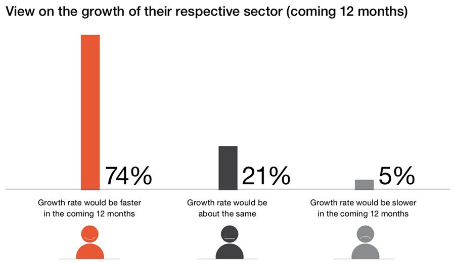 View on sector-wise growth