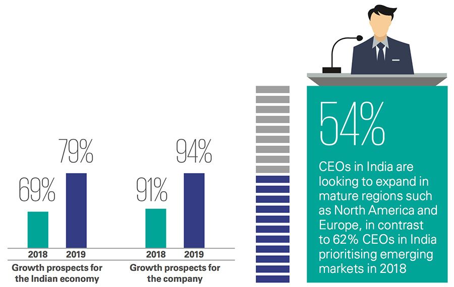 CEOs' take on the domestic and global economy