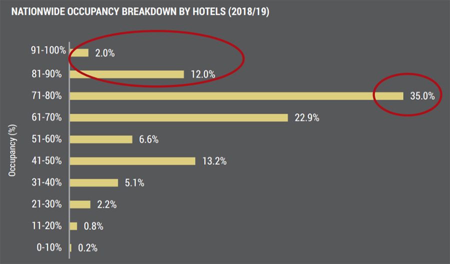 How India's booming hospitality sector can do even better