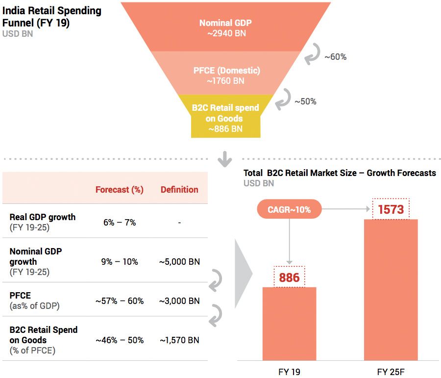 Indian retail spending funnel Indian retail spending funnel
