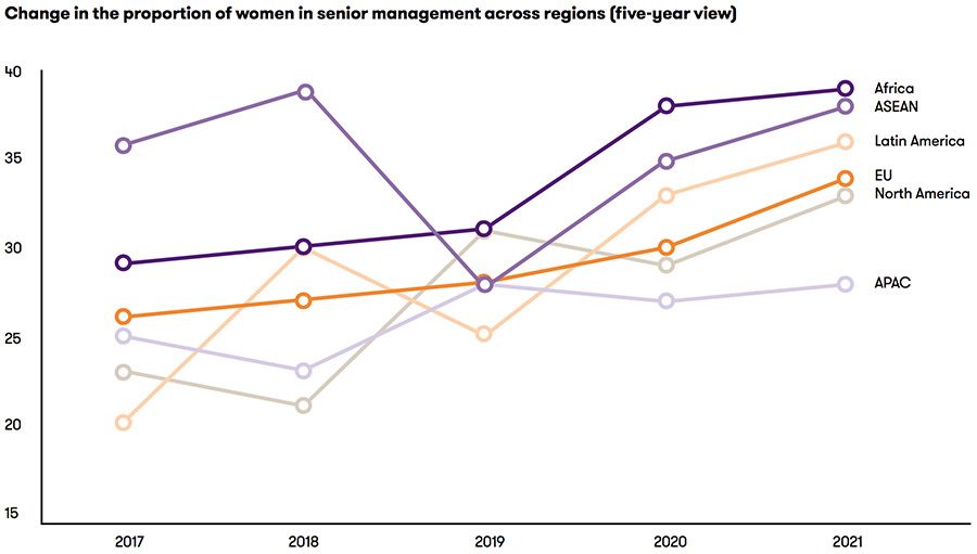 Change in the proportion of women in senior management across regions