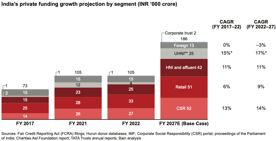 India’s private funding growth projection by segment (INR ‘000 crore)