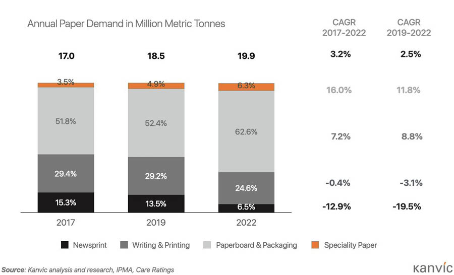 Four factors driving growth in India’s packaging paper industry