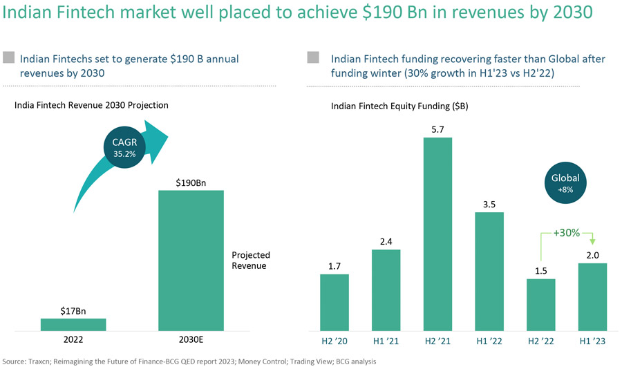 Indian fintech industry to become $190 billion sector by 2030