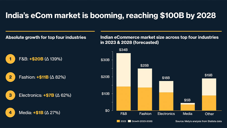 India's rapidly growing and changing eCommerce landscape