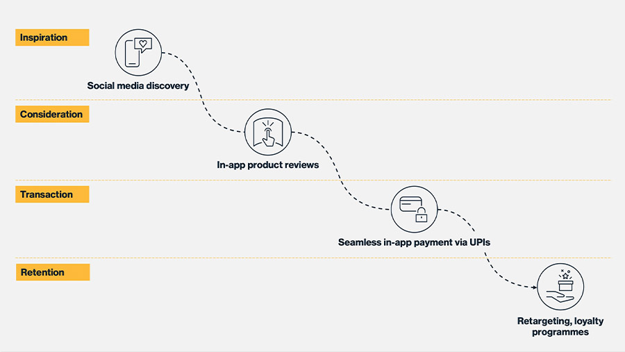 India's rapidly growing and changing eCommerce landscape
