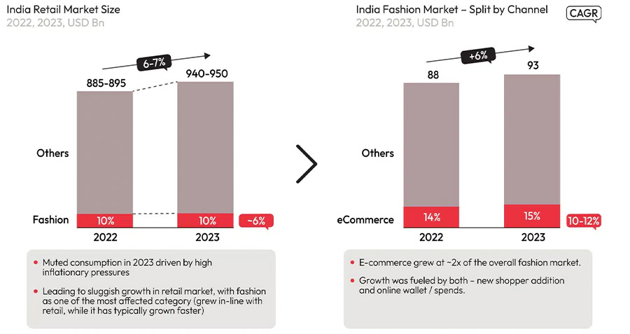 E-commerce is redefining India's fast growing fashion market