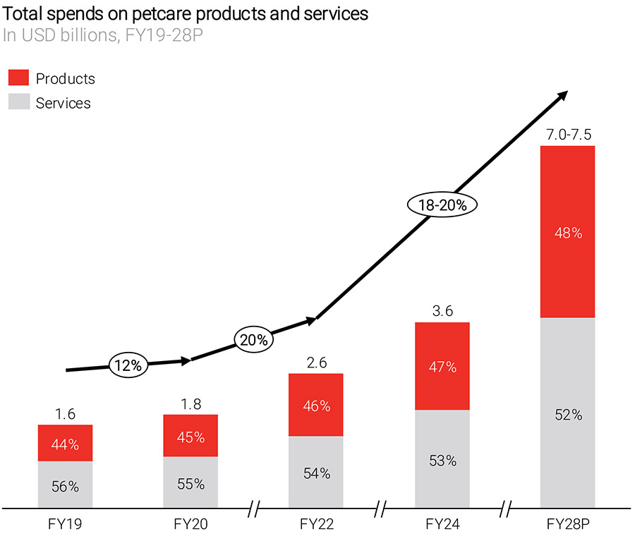 India's pet care market to see steady growth to $7 billion market