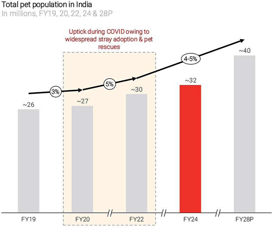 India's pet care market to see steady growth to $7 billion market