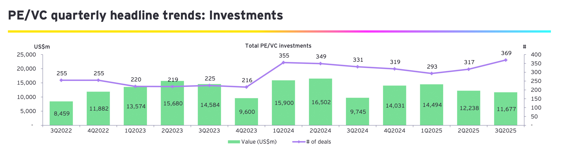 PE / VC quarterly headline trends - Investments PE / VC quarterly headline trends - Investments