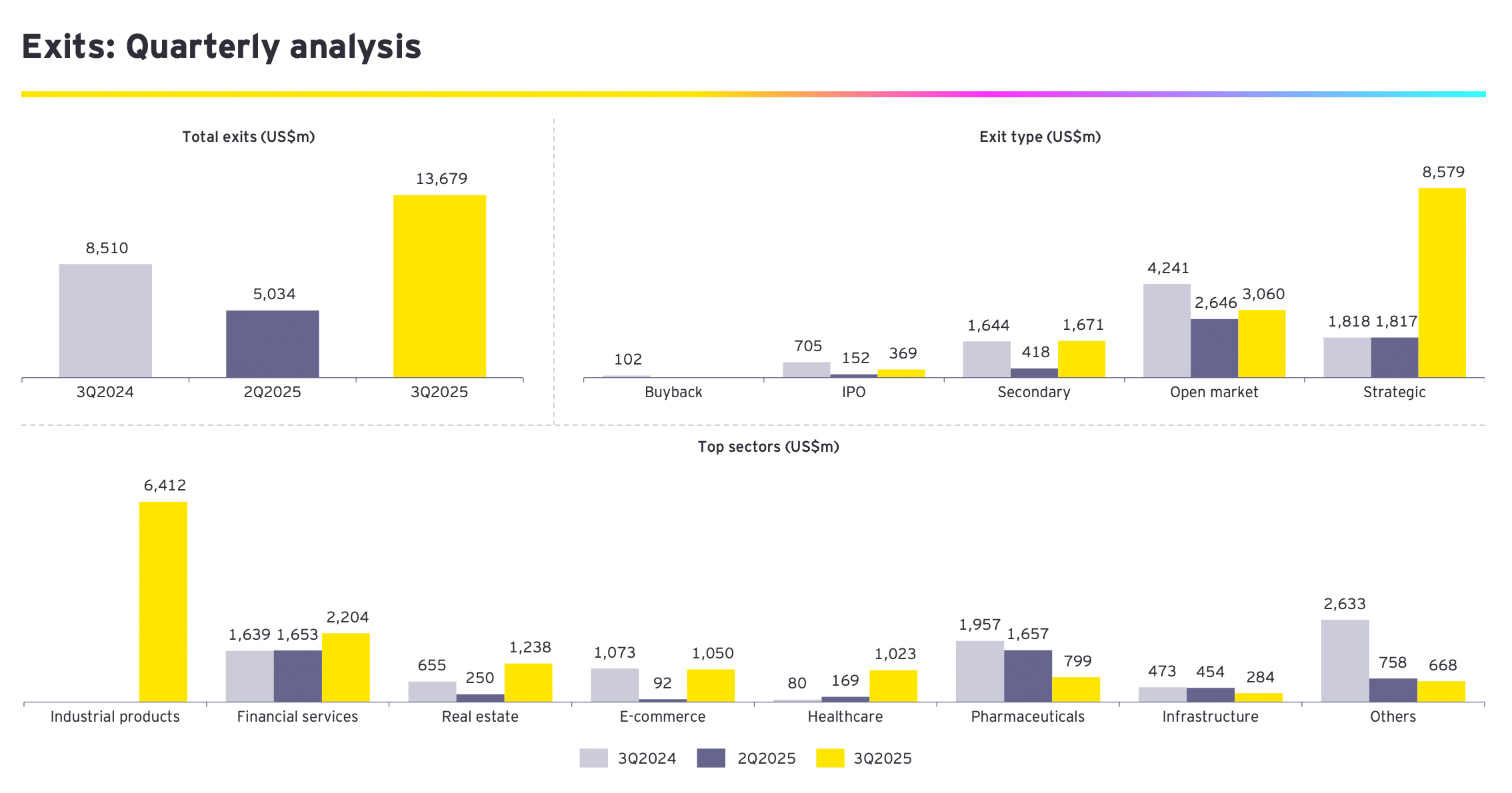 Exits: Quarterly analysis Exits: Quarterly analysis