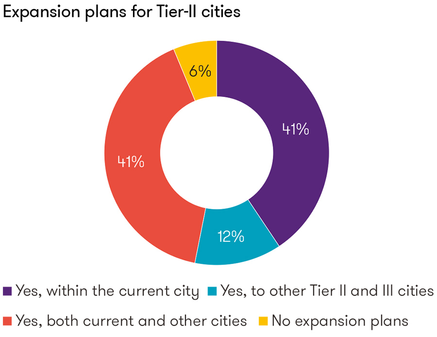 Expansion plans for Tier-II cities Expansion plans for Tier-II cities