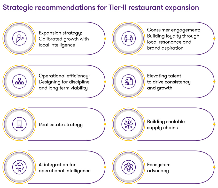 TABLE: Strategic recommendations for Tier-II restaurant expansion TABLE: Strategic recommendations for Tier-II restaurant expansion