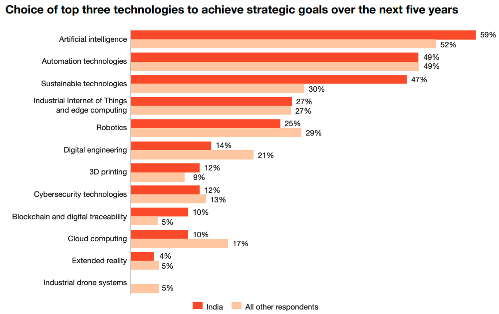 Choice of top three technologies to achieve strategic goals over the next five years
