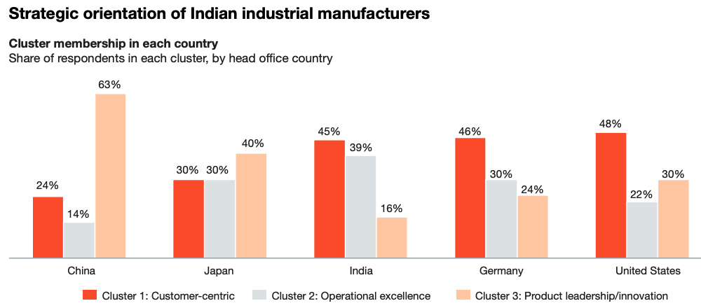 Strategic orientation of Indian industrial manufacturers