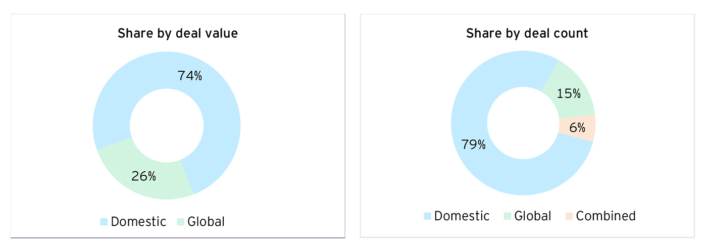 Share by deal value & Share by deal count