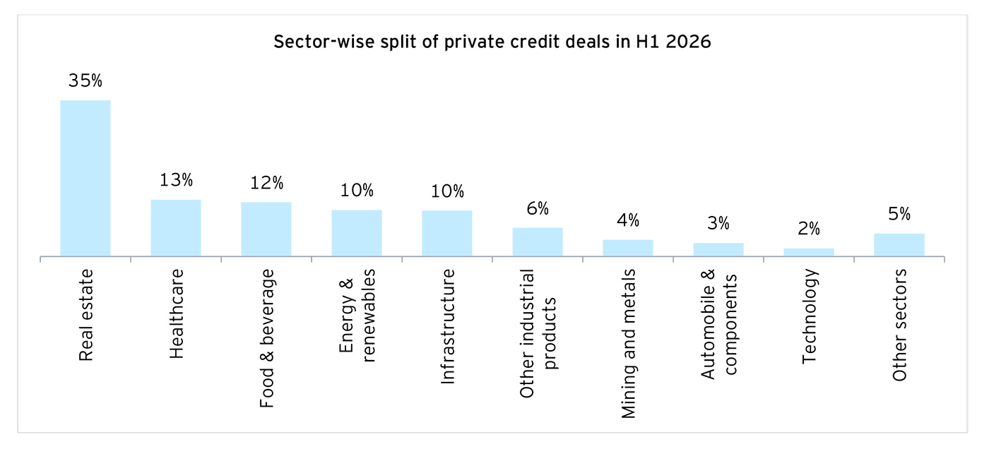 Sector-wise split of private credit deals in H1 2026