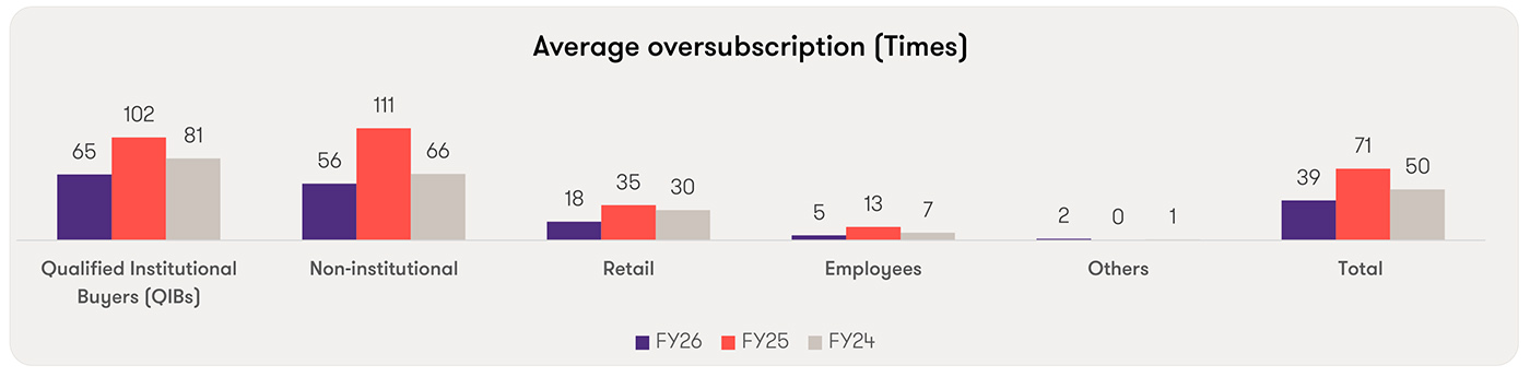 average oversubscription average oversubscription