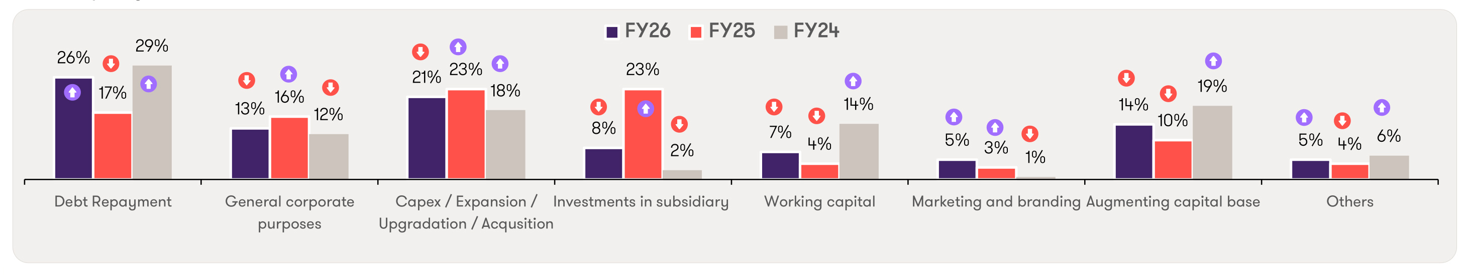 Fresh issue proceeds: utilisation overview Fresh issue proceeds: utilisation overview