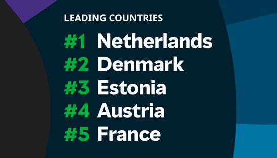 Netherlands, Denmark and Estonia lead Europe's energy transition